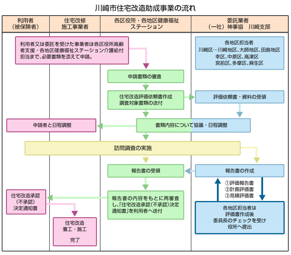 川崎市住宅改造助成事業の流れ