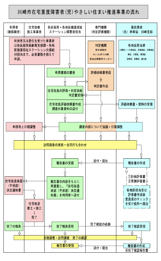 推進事業の流れ