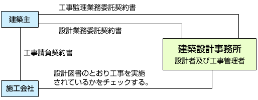契約例